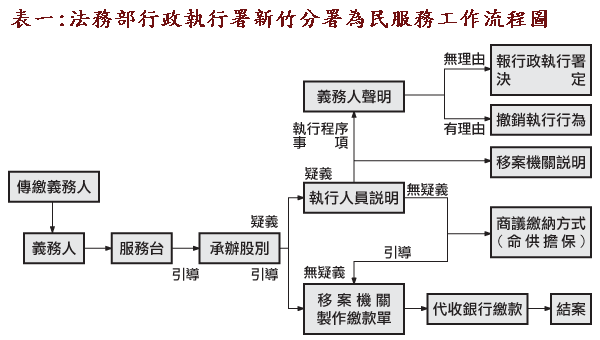 業務流程一