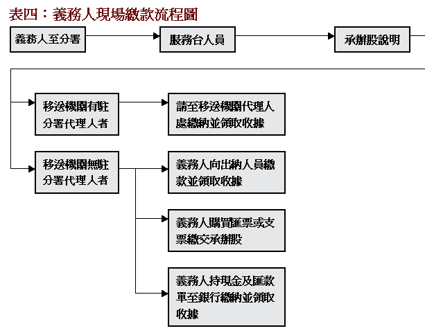 業務流程四