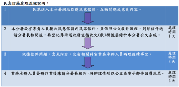民意信箱流程圖