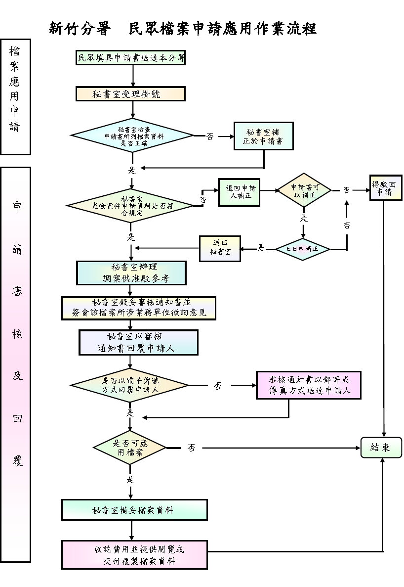 檔案申請應用作業流程