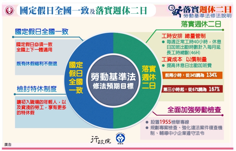 落實週休二日勞動基準法修法說明